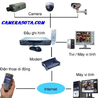 Hệ thống camera quan sát gồm những gì?